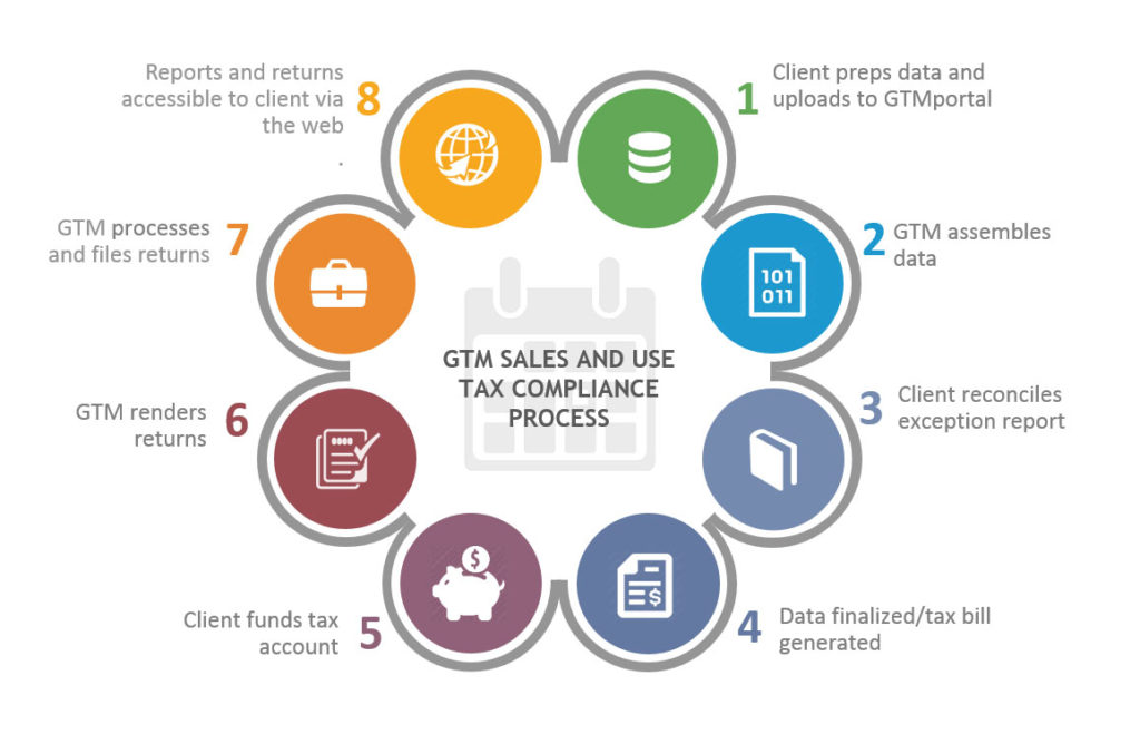 GTM Tax Management Sales Use Tax Compliance Services